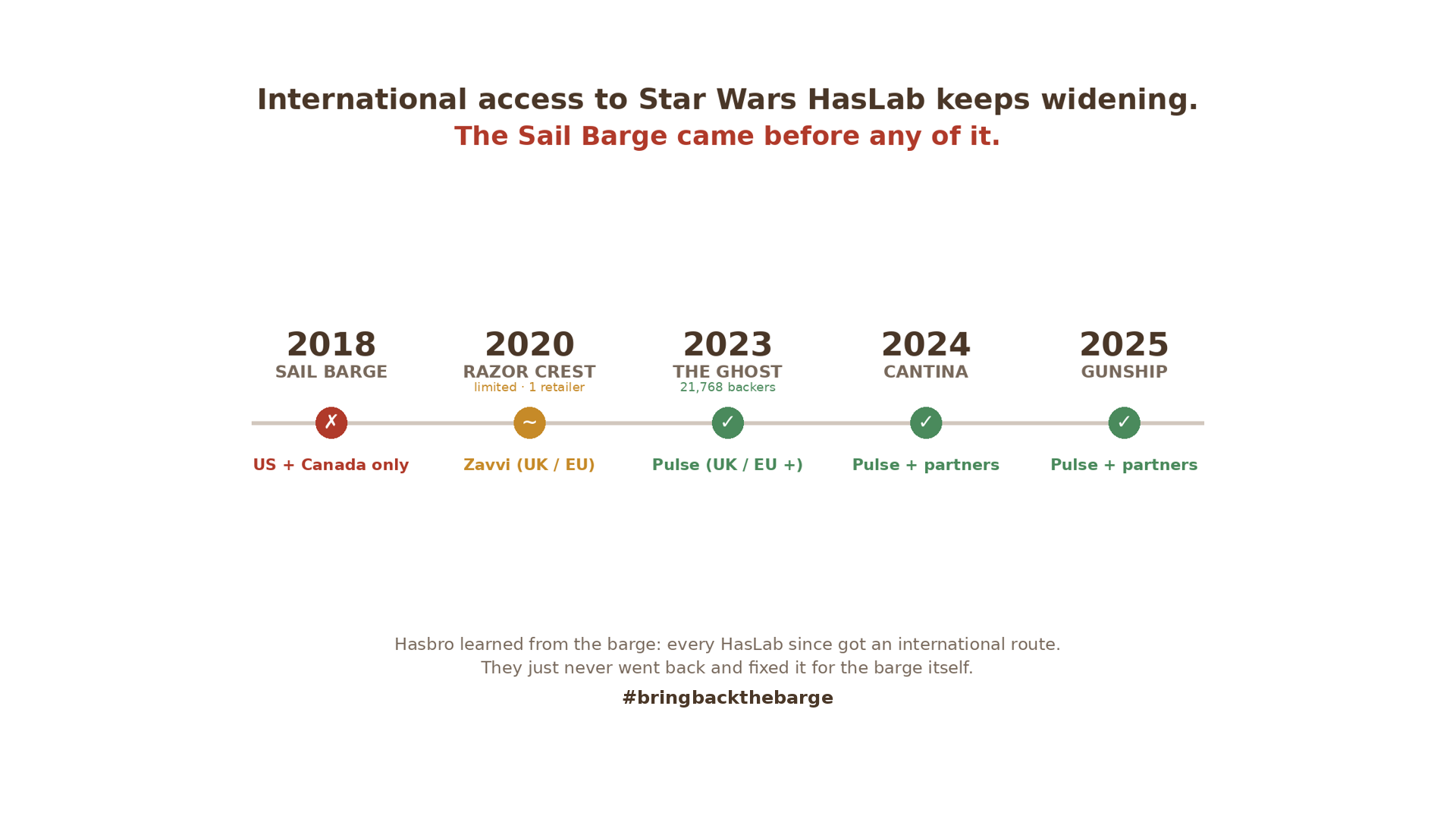Timeline showing international access to Star Wars HasLab widening from 2018 to 2025: 2018 Sail Barge US and Canada only; 2020 Razor Crest via Zavvi in the UK and EU; 2023 the Ghost on Pulse UK/EU; 2024 Cantina and 2025 Gunship on Pulse plus partners.